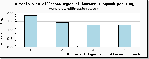 butternut squash vitamin e per 100g